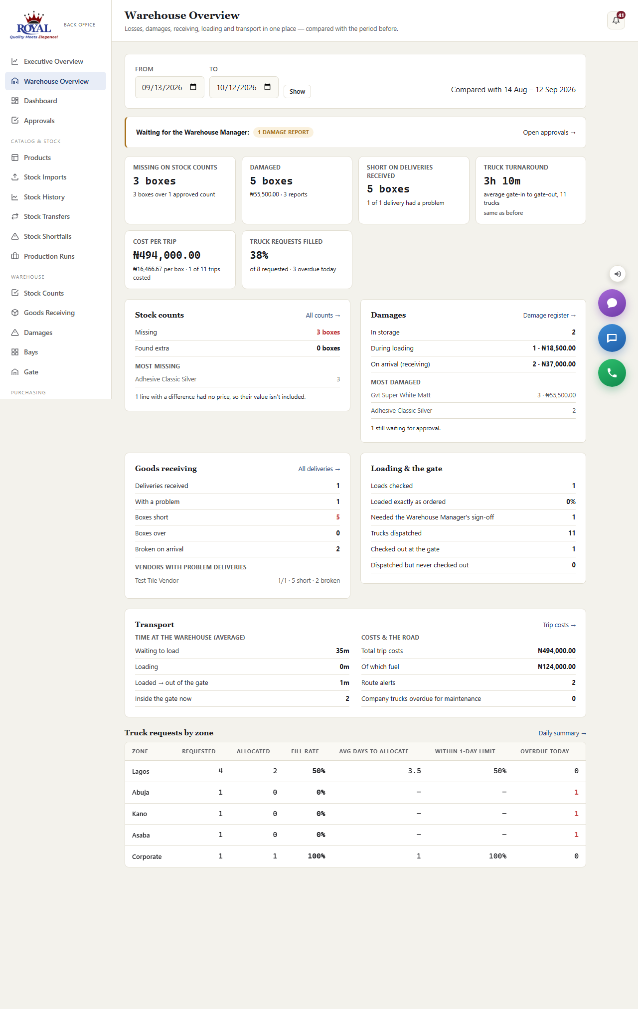 Warehouse Overview: headline tiles for missing stock, damages, receiving shortfalls, turnaround, cost per trip and truck requests filled, then sections for each